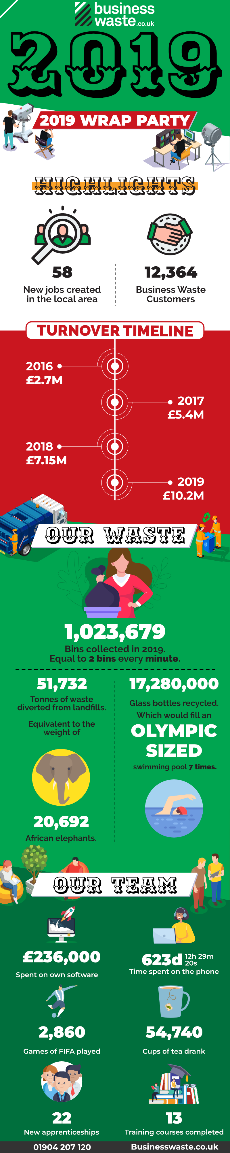 Business Waste LTD Results and Stats 2019