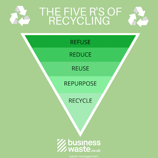 Commercial Recycling Company Waste Management Recycling Collections