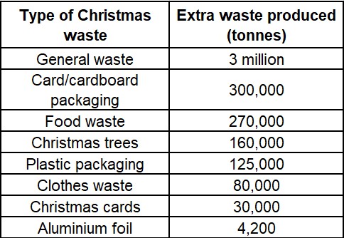christmas waste statistics in a chart.