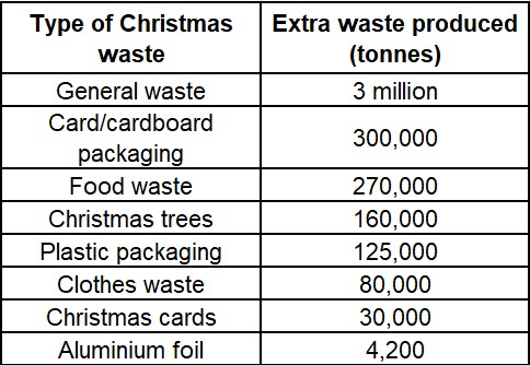 christmas waste statistics in a chart.