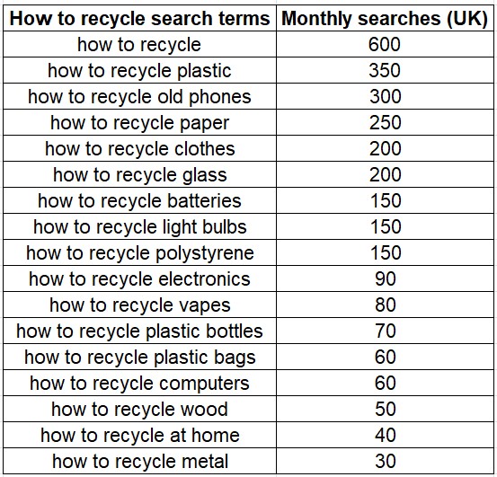 how to recycle search terms chart.