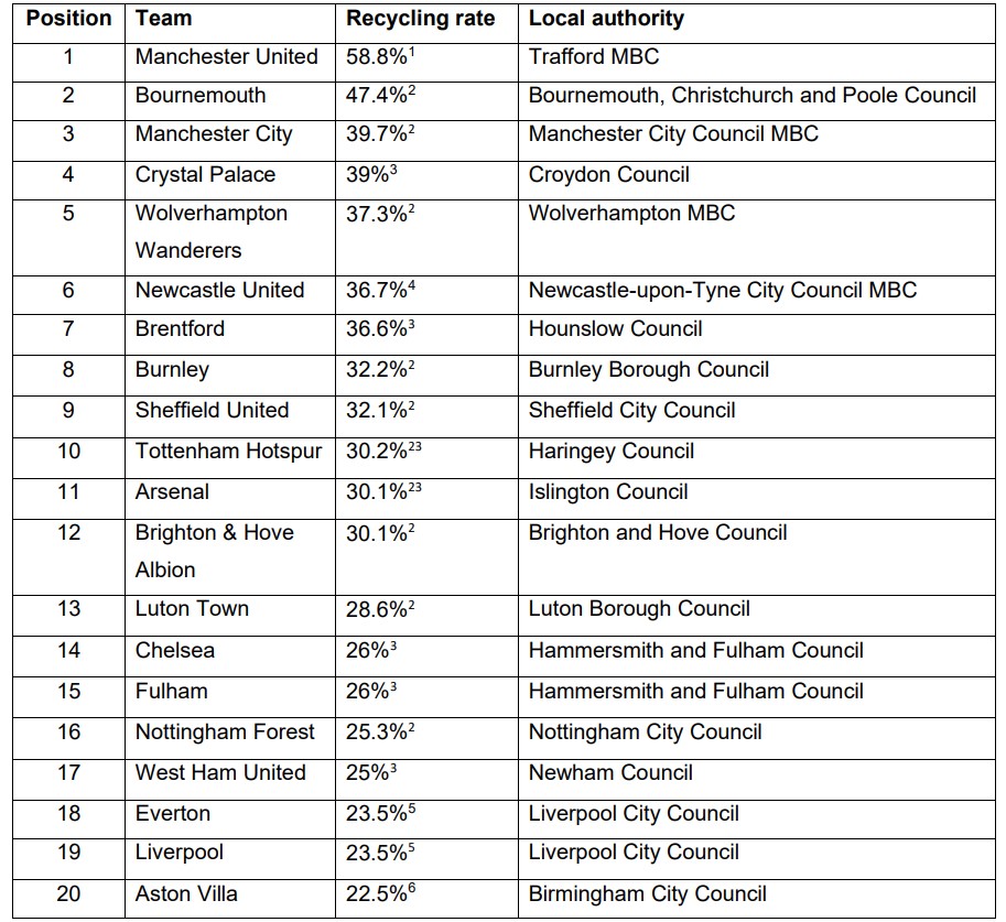 Premiership recycling table