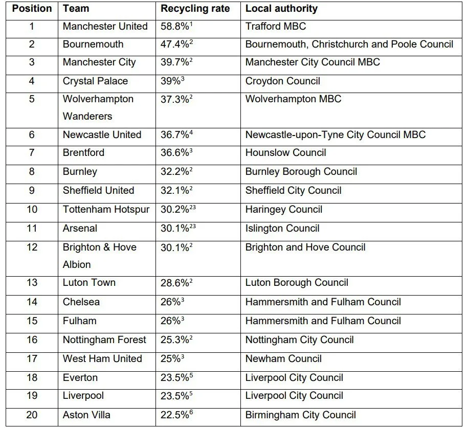 Premiership recycling table
