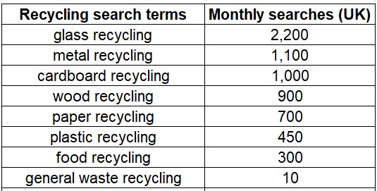 recycling search terms chart.