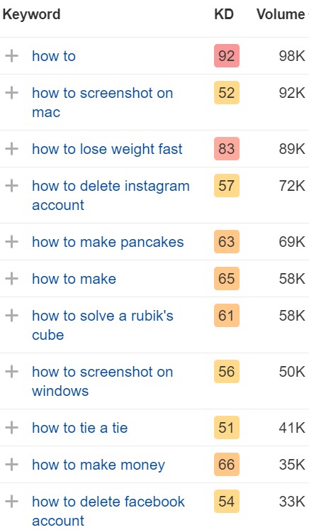 how to search terms chart.